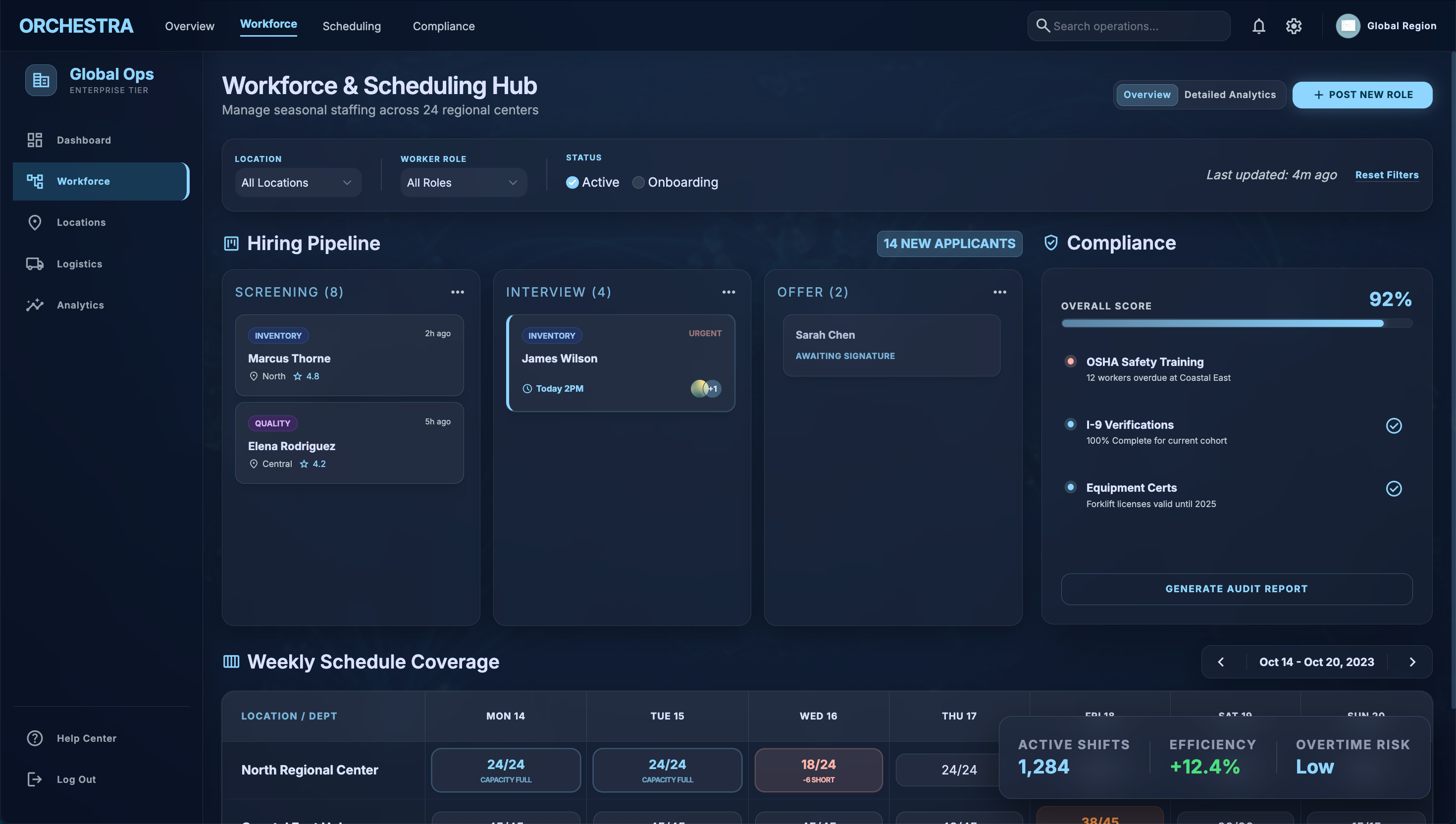 A multi-region workforce and scheduling dashboard showing hiring pipeline, compliance posture, weekly schedule coverage across regional centers, and a live operations efficiency metric.